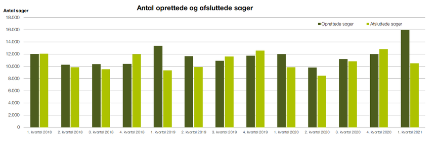 Oprettede afsluttede A-sager 2021 Q1