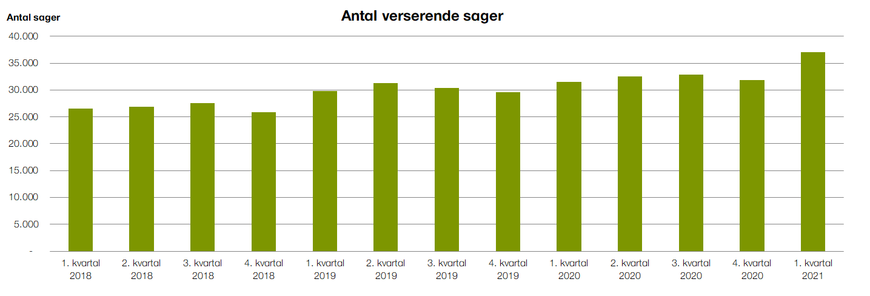 Verserende sager 2021 Q1