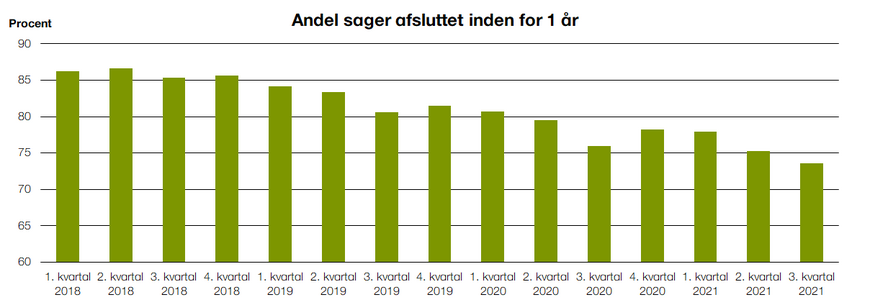 Afsluttet inden 1 år Q3 2021