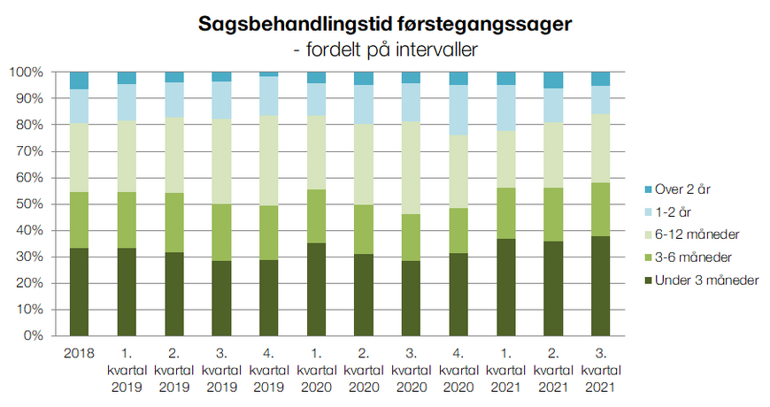 Førstegangssager - intervaller Q3 2021