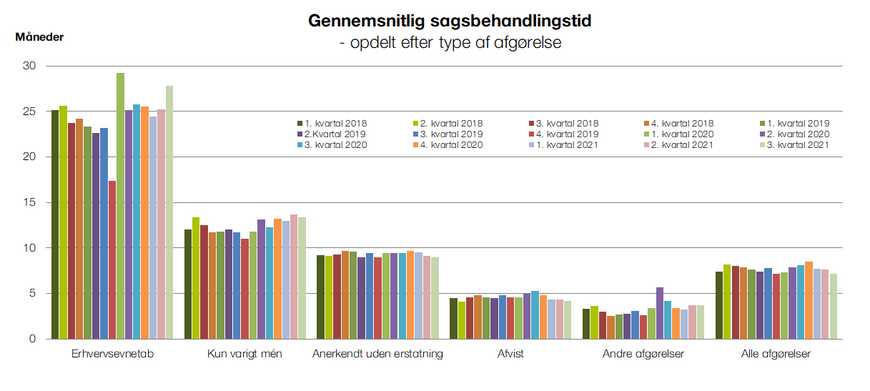 Gennemsnitlig sagsbehandlingstid - efter type Q3 2021