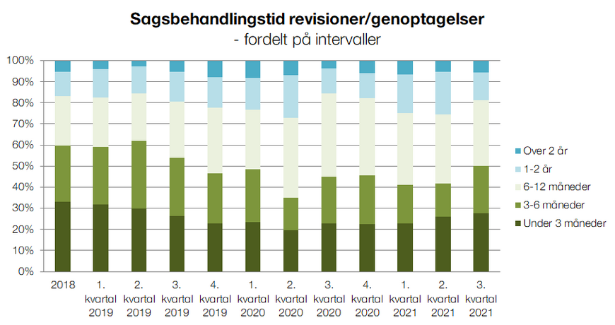 Revisioner og genoptagelser - intervaller Q3 2021