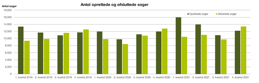 Oprettede afsluttede A-sager Q4 2021.png
