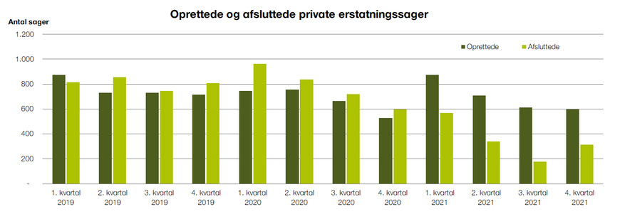 Oprettede afsluttede P-sager Q4 2021.png