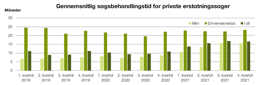 Sagsbehandlingstid P-sager Q4 2021.png