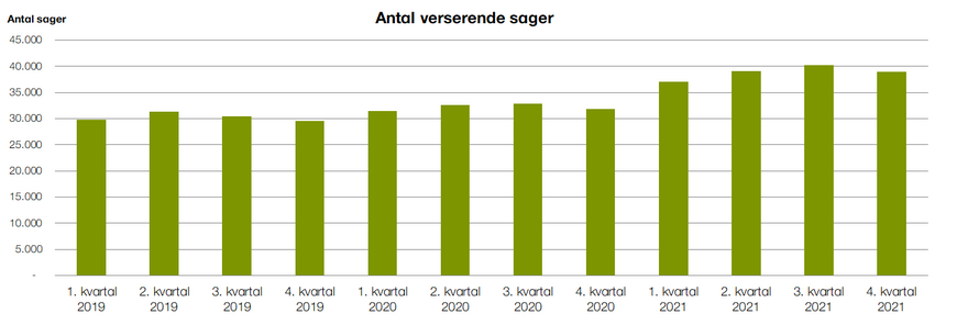 Verserende sager Q4 2021.png