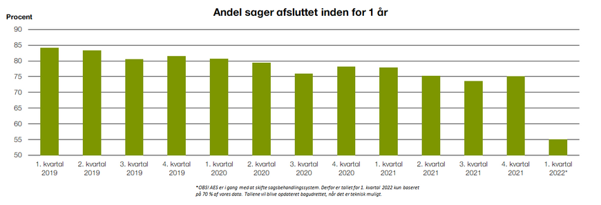 Afsluttet inden for 1 år Q1 2022.png