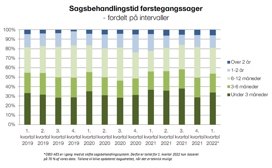 Intervaller førstegangssager Q1 2022.png