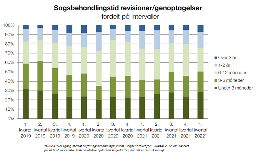 Intervaller revisioner genopagelser Q1 2022.png
