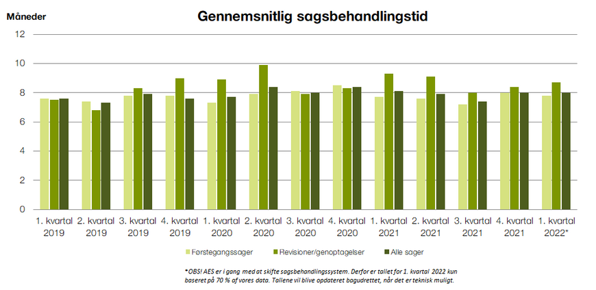 Sagsbehandlingstid A-sager Q1 2022.png