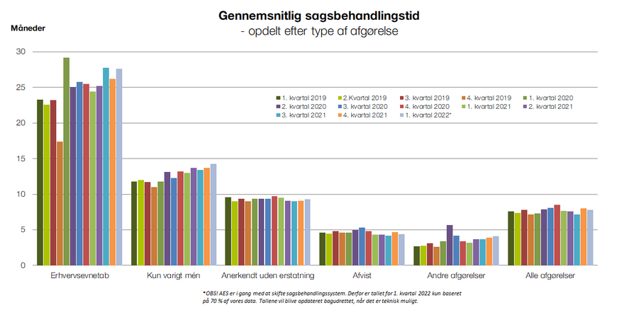 Sagsbehandlingstid efter afgørelse Q1 2022.png