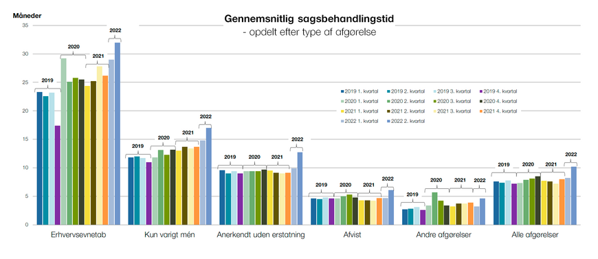 Sagsbehandlingstid - efter type Q2 2022