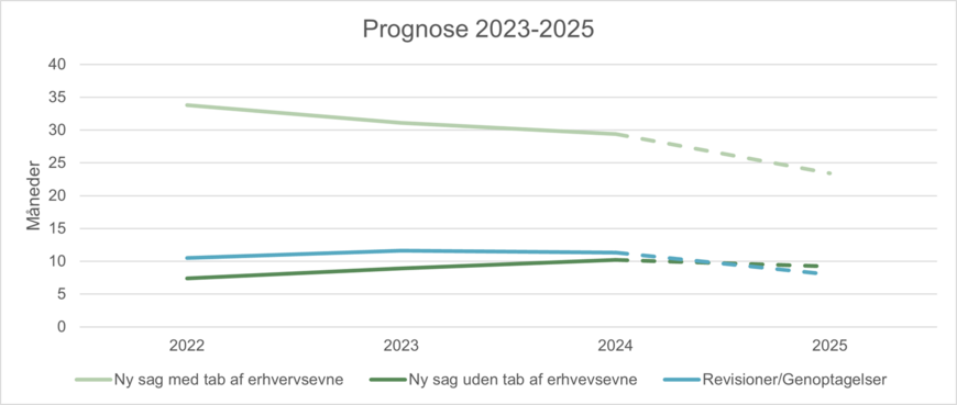 Figur: Prognose for sagsbehandlingstiderne i AES i perioden 2023 til 2025.