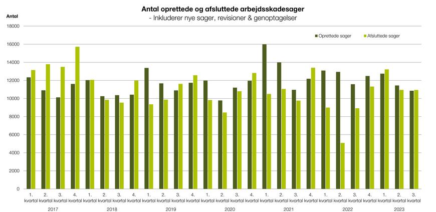 Oprettede afsluttede A-sager Q3 2023