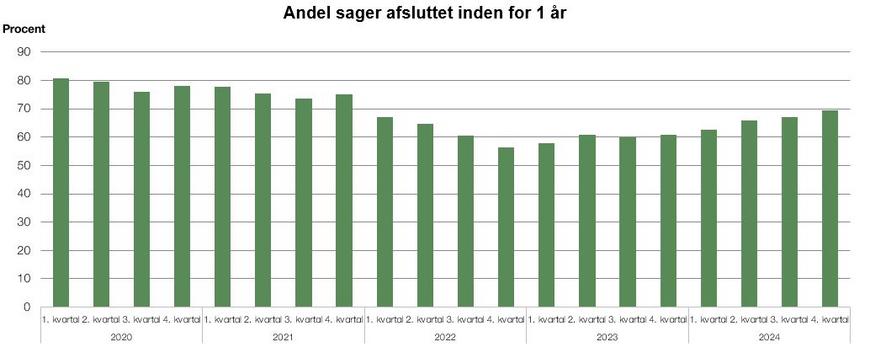Andel af sager afsluttet inden for 1 år