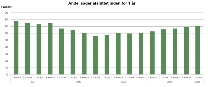 Andel af sager afsluttet inden for 1 år