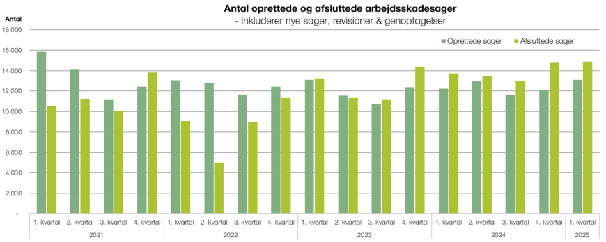 Antal oprettede og afsluttede arbejdsskadesager