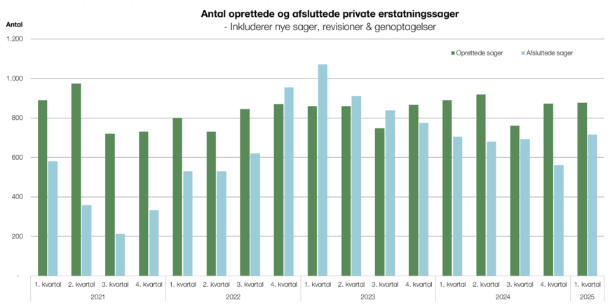 Antal oprettede og afsluttede private erstatningssager