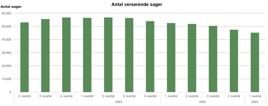Antal verserende sager