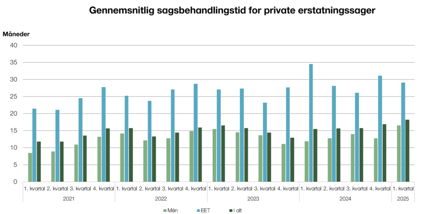 Gennemsnitlig sagsbehandlingstid for private erstatningssager