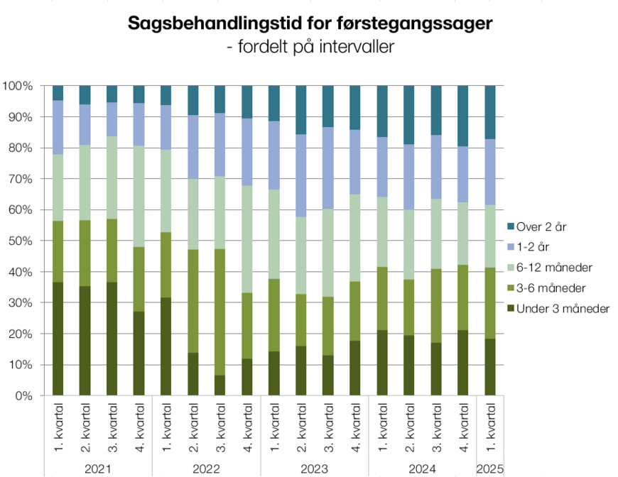 Sagsbehandlingstid på førstegangssager
