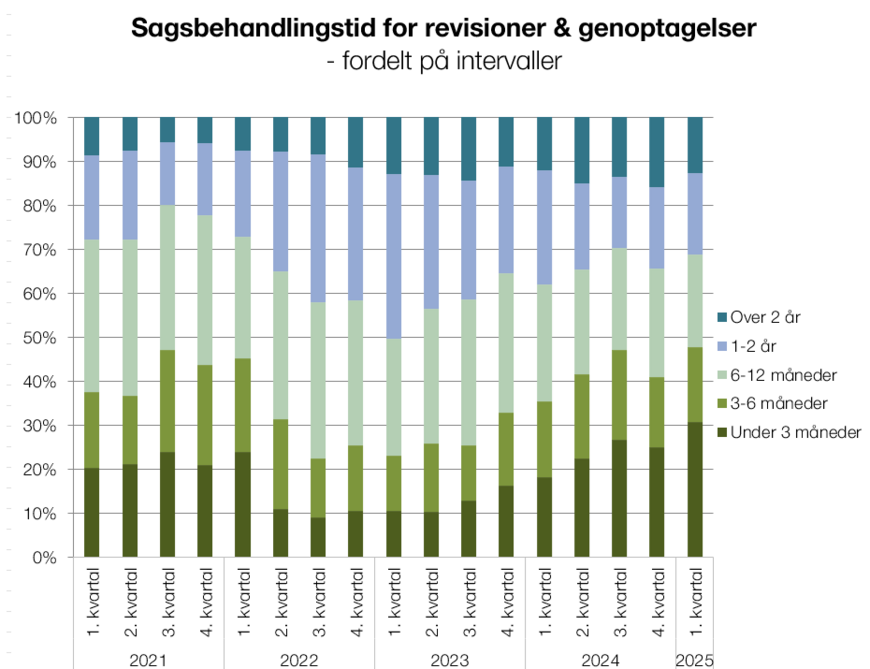 Sagsbehandlingstid for revisioner & genoptagelse