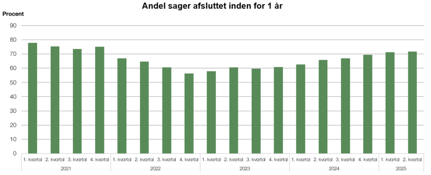 Andel af sager afsluttet inden for 1 år