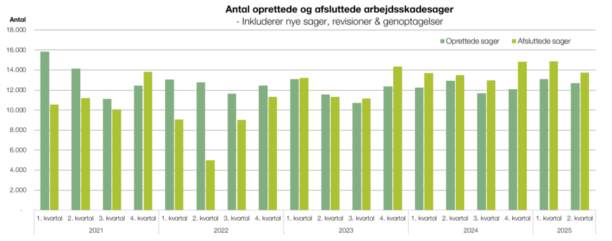 Antal oprettede og afsluttede arbejdsskadesager