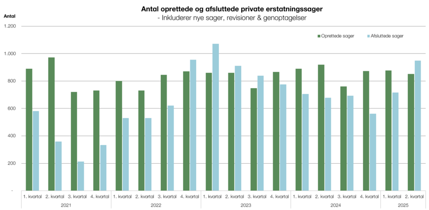 Antal oprettede og afsluttede private erstatningssager