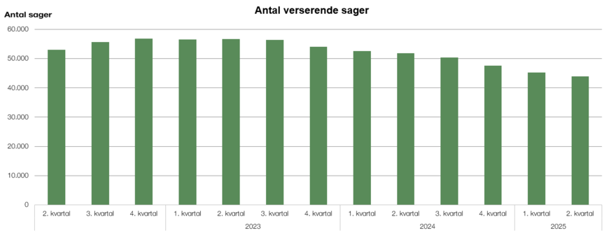 Antal verserende sager