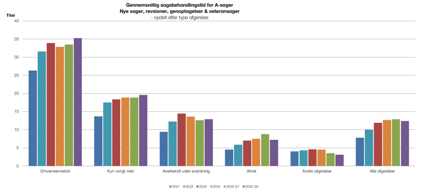 Gennemsnitlig sagsbehandlingstid for A-sager