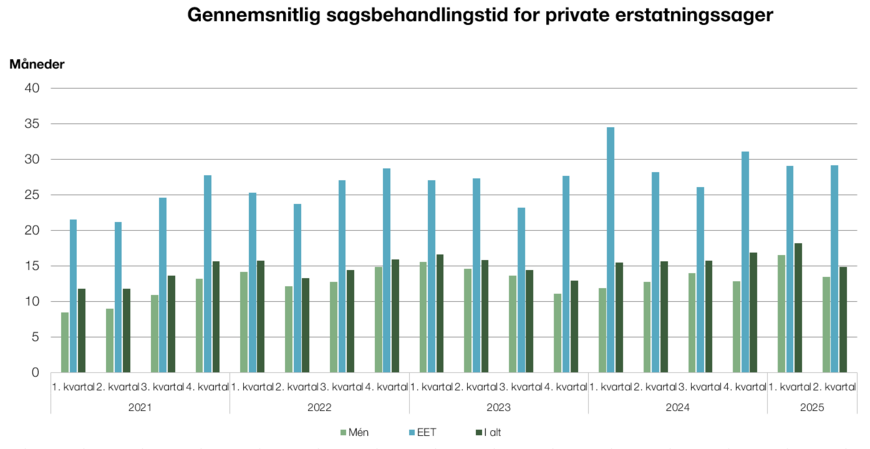 Gennemsnitlig sagsbehandlingstid for private erstatningssager