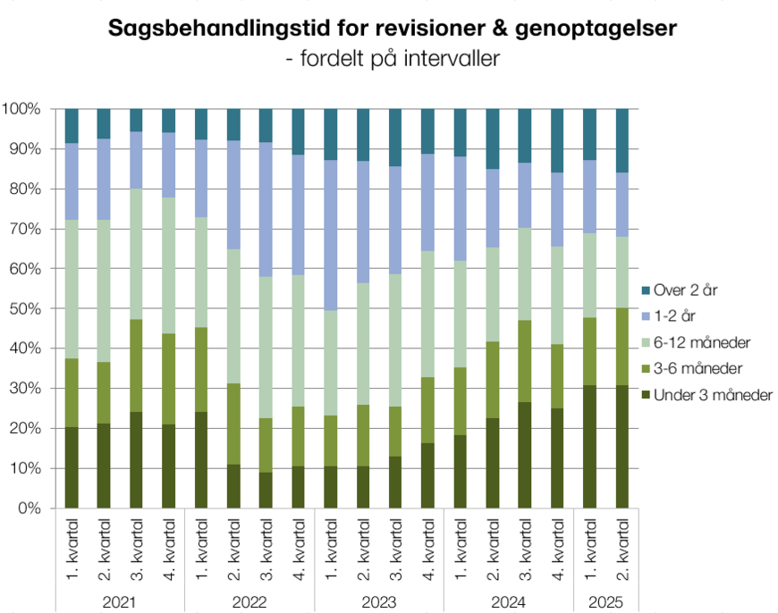 Sagsbehandlingstid for revisioner & genoptagelse