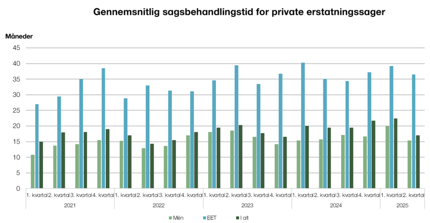 Gennemsnitlig sagsbehandlingstid for private erstatningssager