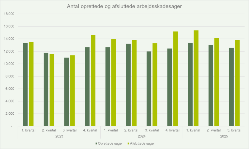 Antal oprettede og afsluttede arbejdsskadesager