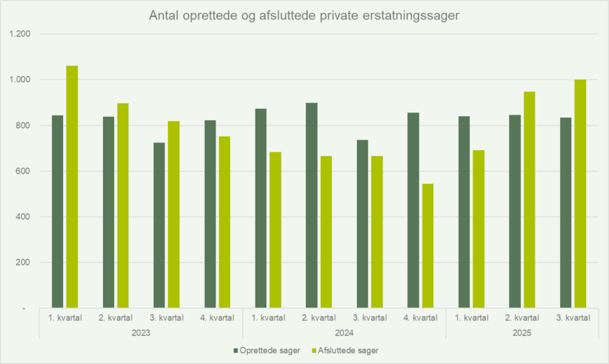 Antal oprettede og afsluttede private erstatningssager