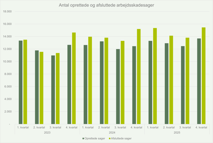 Antal oprettede og afsluttede arbejdsskadesager - Q42025