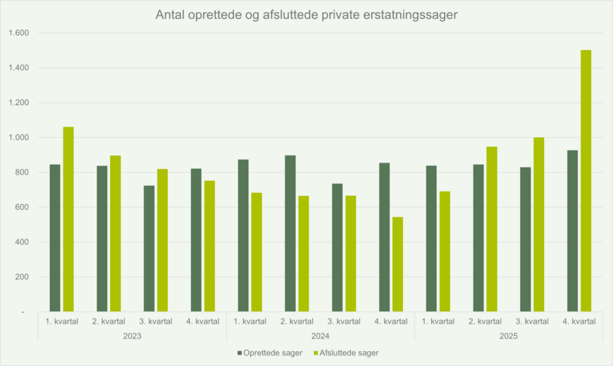 Antal oprettede og afsluttede private erstatningssager - Q42025