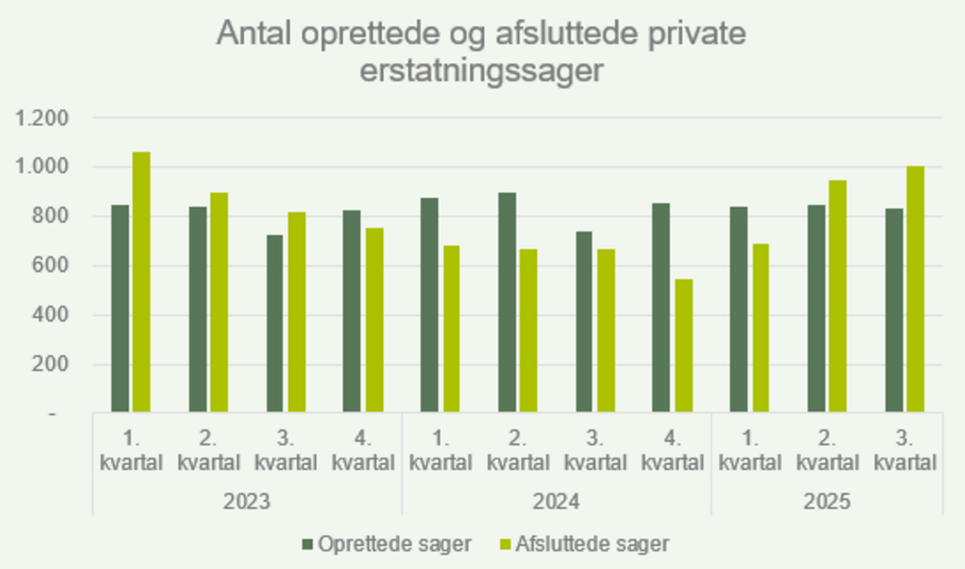 Antal oprettede og afsluttede private erstatningssager - Q3025