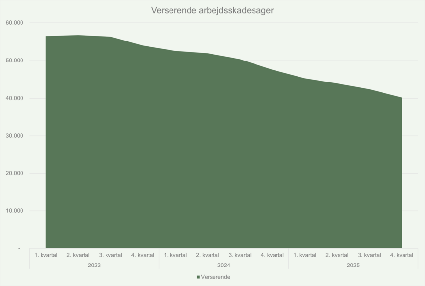 Antal verserende arbejdsskadesager - Q42025
