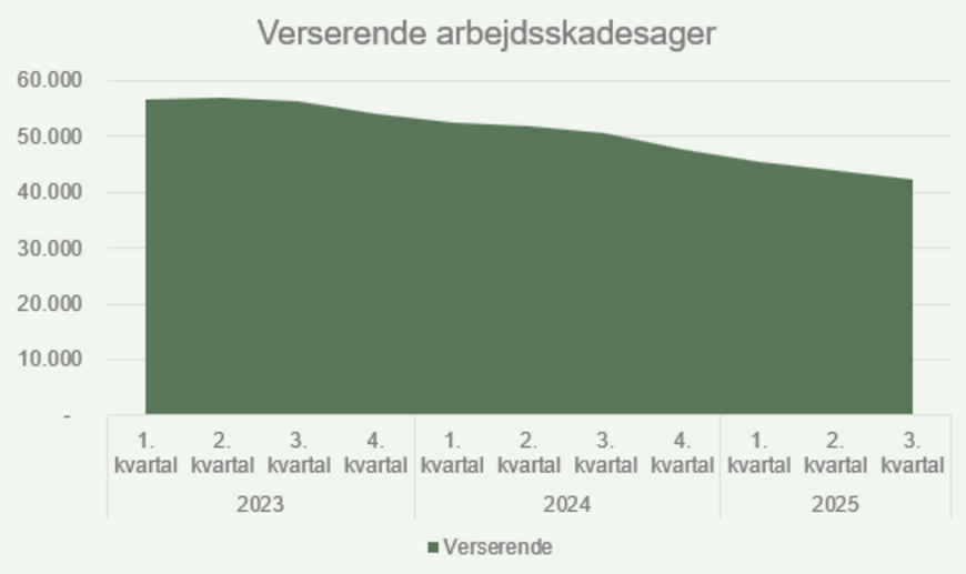 Antal arbejdsskadesager - Q32025