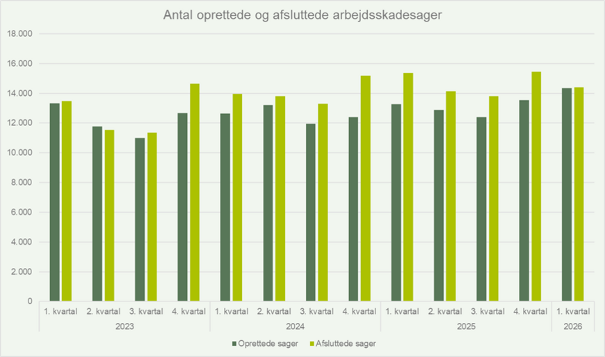 Antal oprettede og afsluttede arbejdsskadesager - Q12026