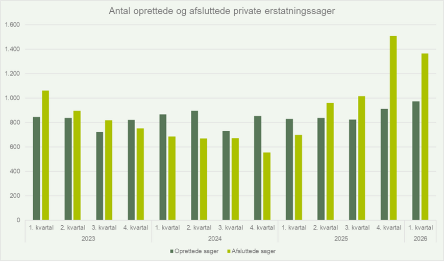 Antal oprettede og afsluttede private erstatningssager - Q12026