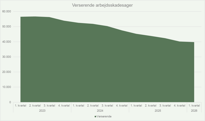 Antal verserende arbejdsskadesager - Q12026