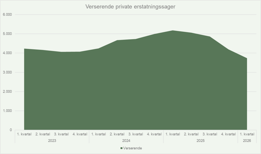 Antal verserende private erstatningssager - Q12026