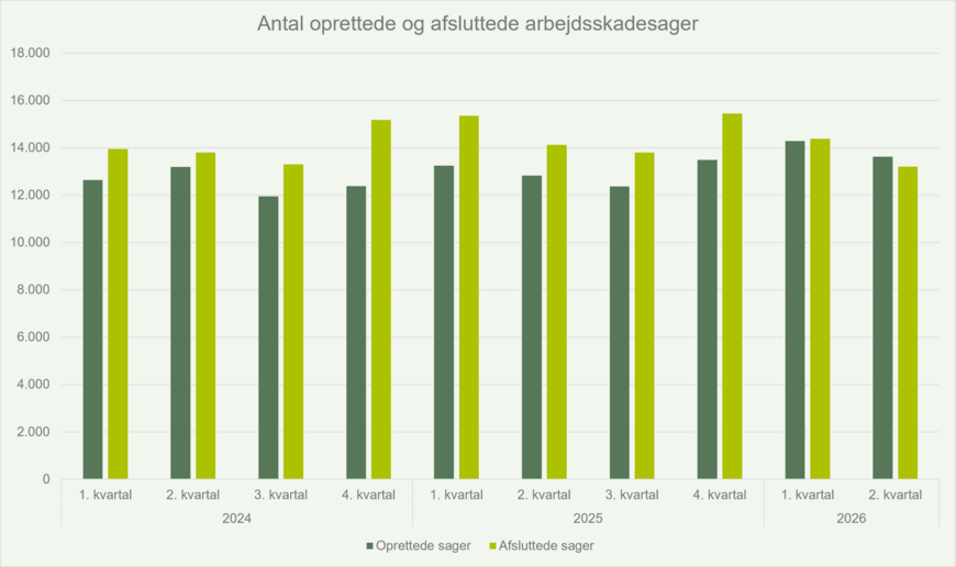 Antal oprettede og afsluttede arbejdsskadesager - Q22026