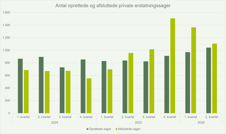 Antal oprettede og afsluttede private erstatningssager - Q22026