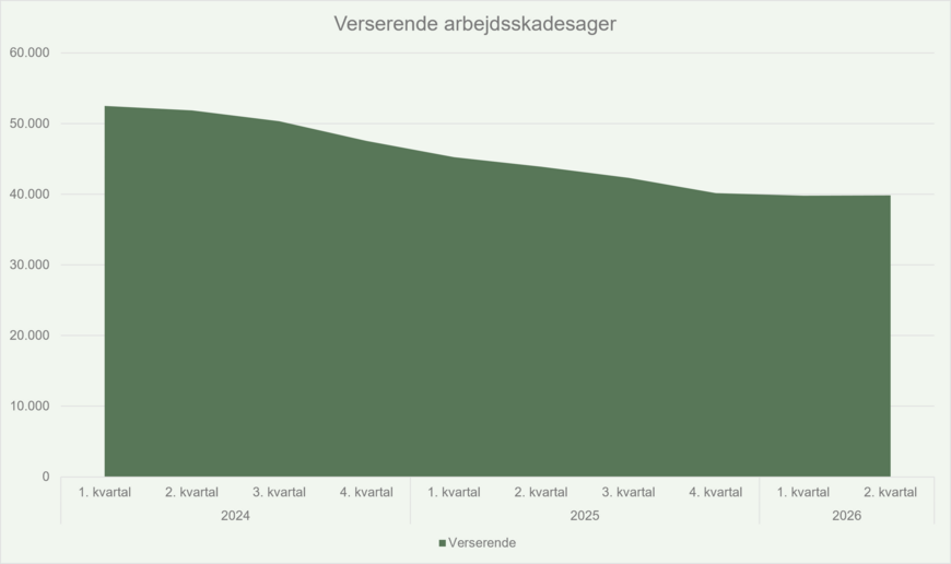 Antal verserende arbejdsskadesager - Q22026