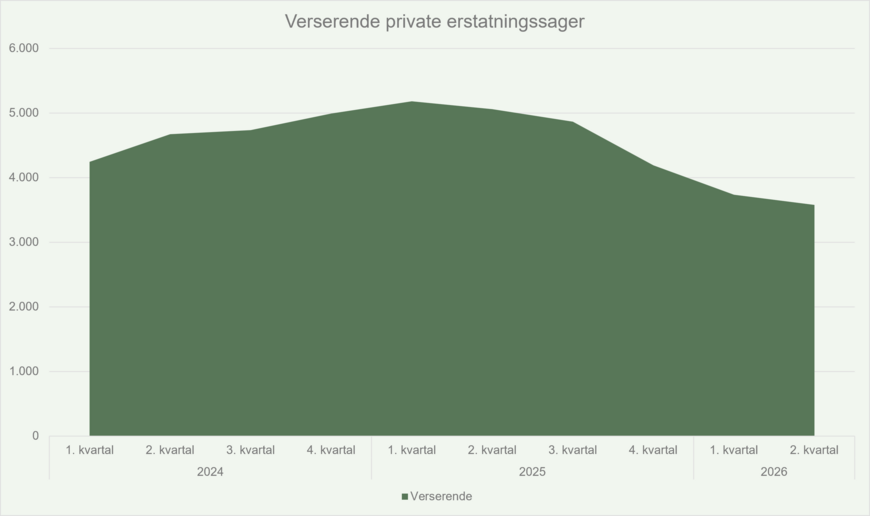 Antal verserende private erstatningssager - Q22026